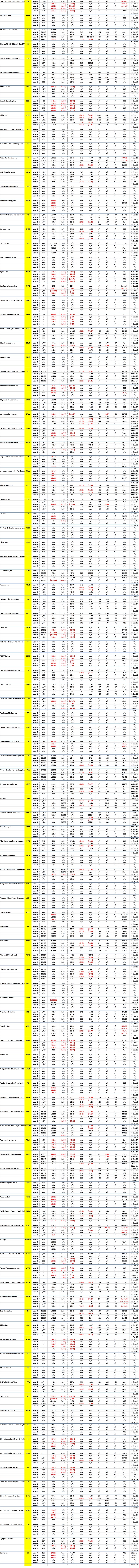 Nasdaq Mega and Large Stocks - 5 Years of Key Financial Data for Company Code S to Z